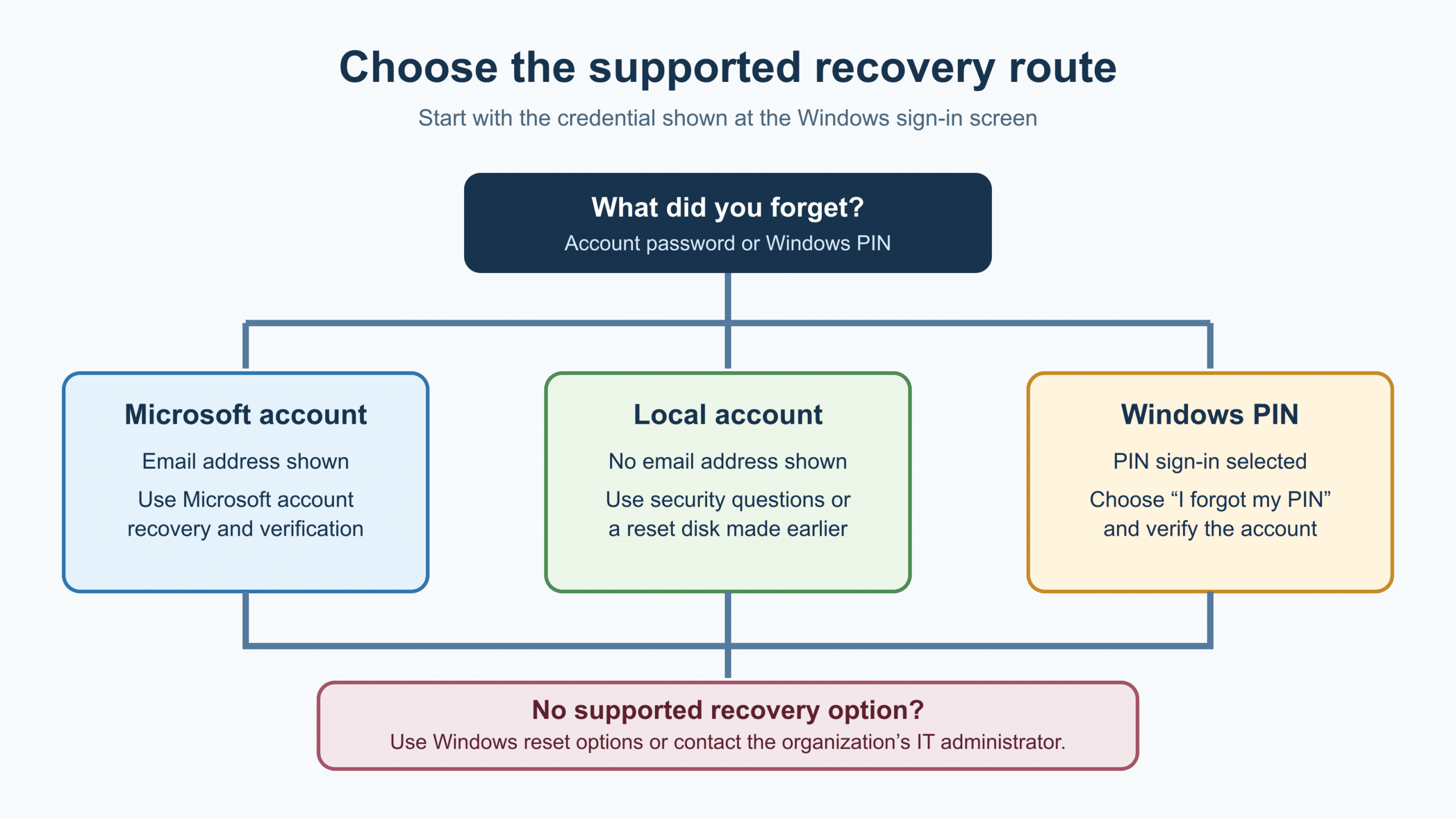 Decision map for supported Windows 10 account recovery: Microsoft account, local account, PIN, or device reset and IT support when no recovery option applies.