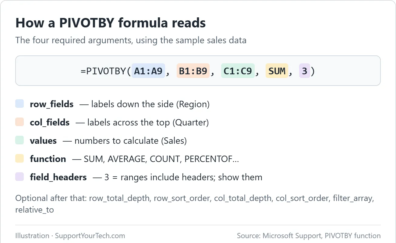 How to Use PIVOTBY in Excel to Summarize Data by Rows and Columns 2 The PIVOTBY formula with its five arguments color-coded: row fields, column fields, values, function, and field headers