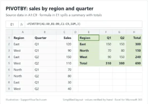 Excel sample sales data in A1:C9 and a PIVOTBY summary in E1 showing sales by region and quarter with a grand total of 690