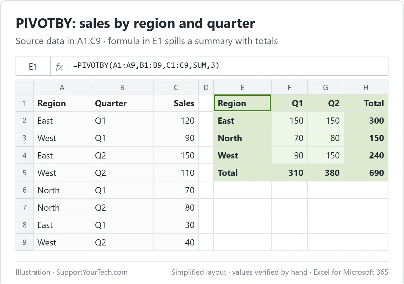 How to Use PIVOTBY in Excel to Summarize Data by Rows and Columns 1 Excel sample sales data in A1:C9 and a PIVOTBY summary in E1 showing sales by region and quarter with a grand total of 690