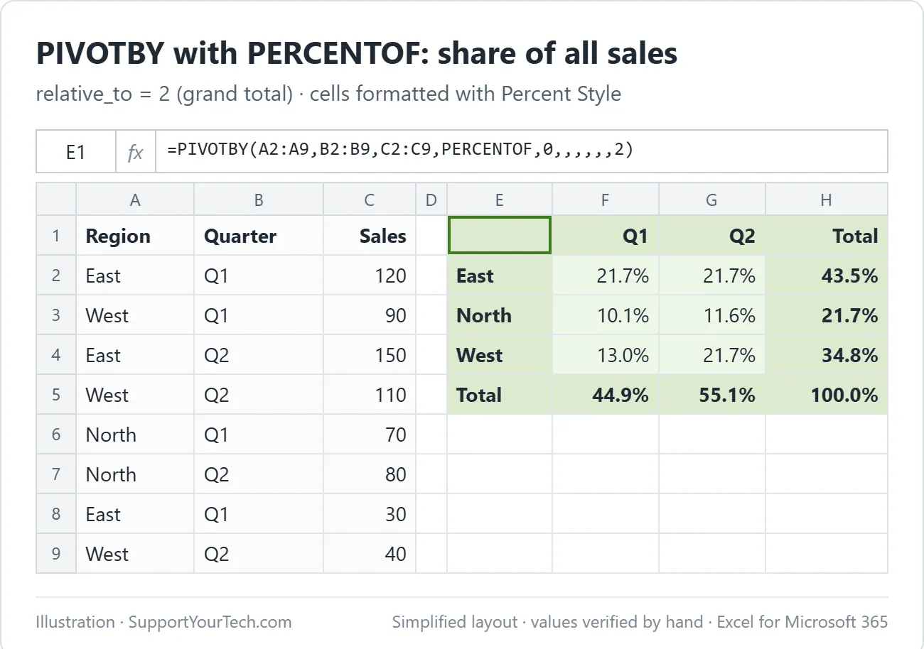 How to Use PIVOTBY in Excel to Summarize Data by Rows and Columns 3 PIVOTBY with PERCENTOF showing each region and quarter as a percentage of total sales, such as East Q1 at 21.7%