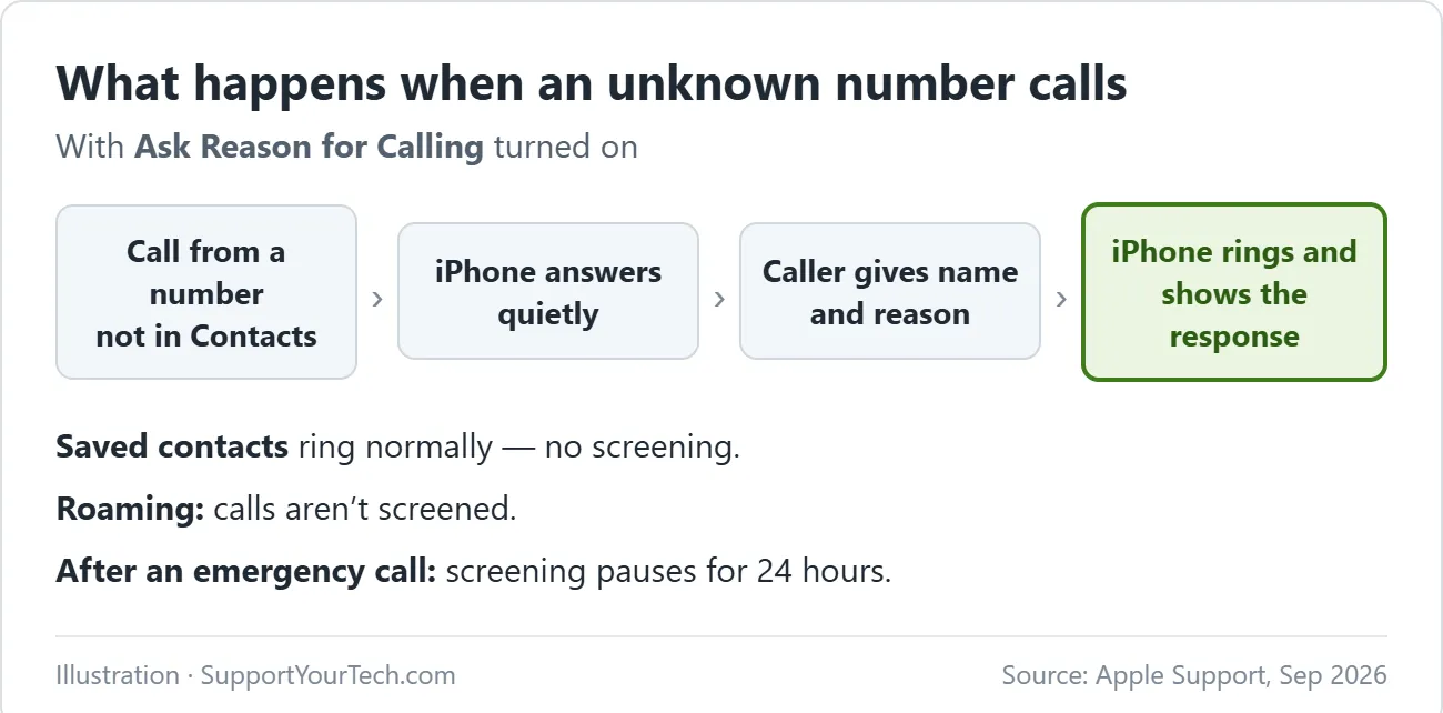 How to Use Call Screening on iPhone to Screen Unknown Callers 2 How iPhone Call Screening handles an unknown caller: iPhone answers quietly, the caller gives a name and reason, then the iPhone rings and shows the response