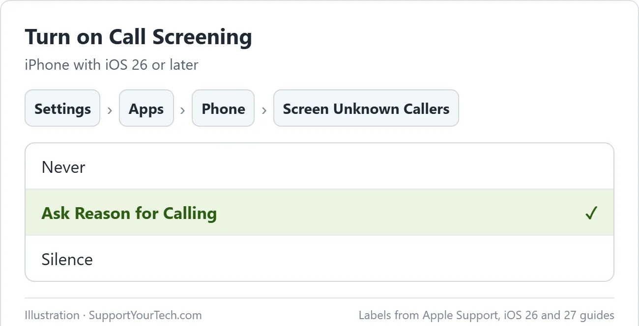 How to Use Call Screening on iPhone to Screen Unknown Callers 1 Path to Call Screening on iPhone: Settings, Apps, Phone, Screen Unknown Callers, with Ask Reason for Calling selected