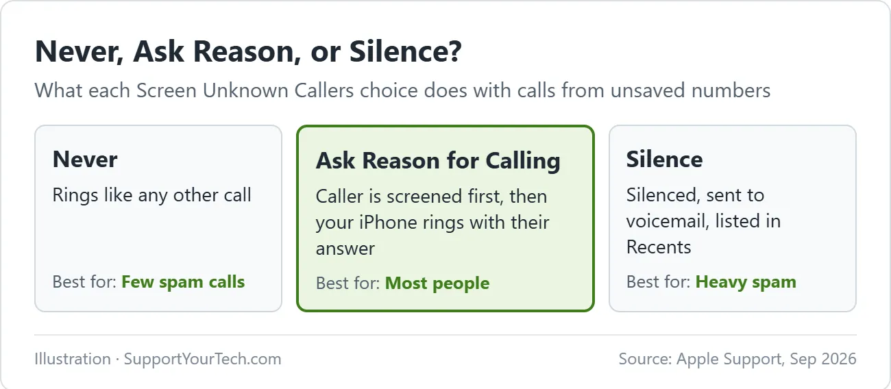 How to Use Call Screening on iPhone to Screen Unknown Callers 3 Comparison of the Never, Ask Reason for Calling, and Silence options for unknown callers on iPhone