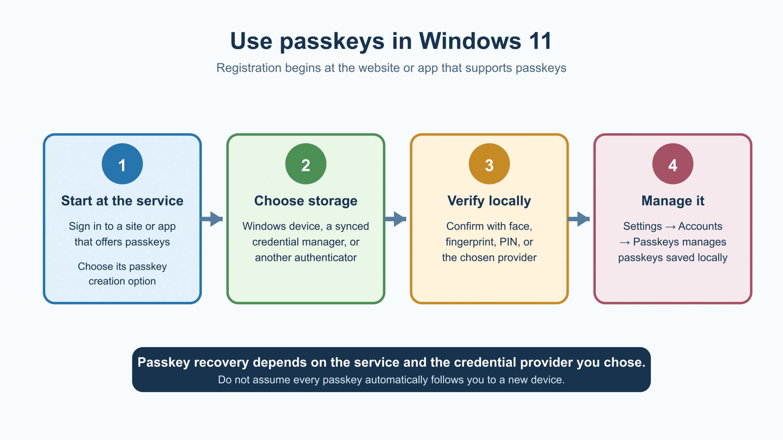 Windows 11 passkey flow: start registration at a supporting service, choose storage, verify locally, and manage locally saved passkeys in Settings.
