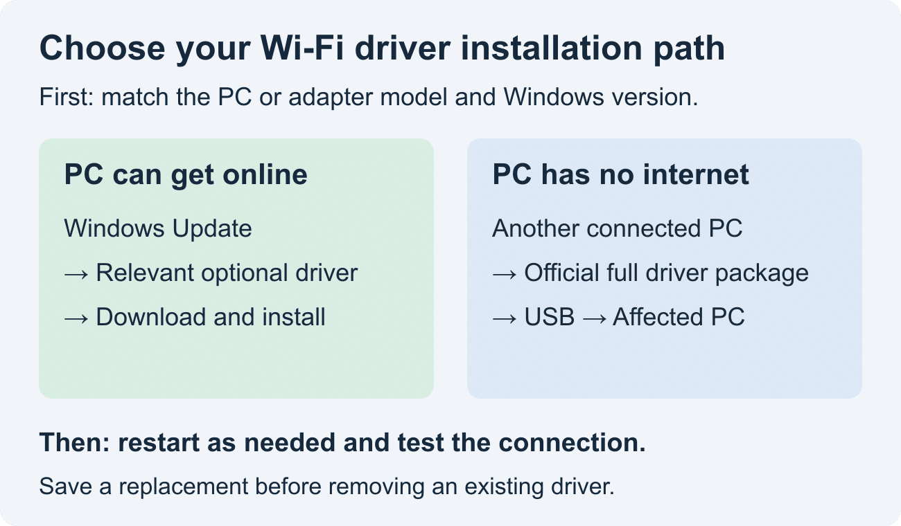 How to Install a Wi-Fi Driver in Windows 10 1 Two Wi-Fi driver installation paths: Windows Update when online, or an official driver package transferred by USB when offline.