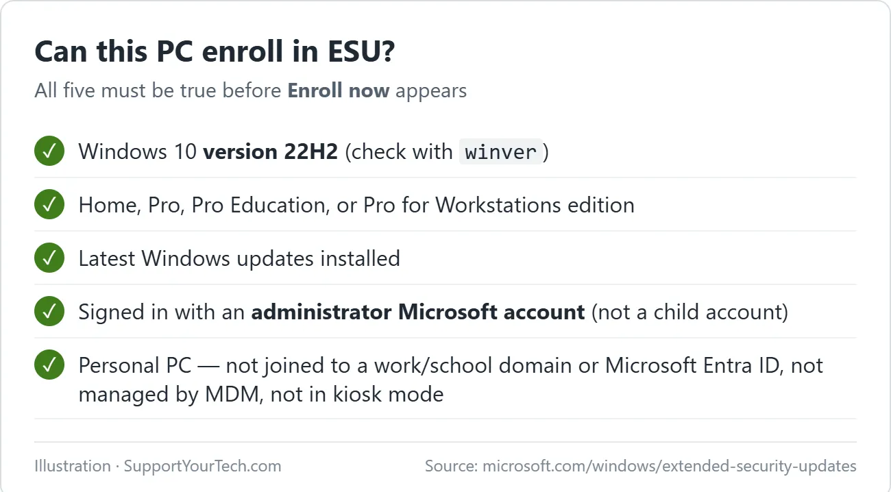 How to Enroll in Windows 10 Extended Security Updates (ESU) 1 Checklist of the five requirements a PC must meet to enroll in Windows 10 Extended Security Updates