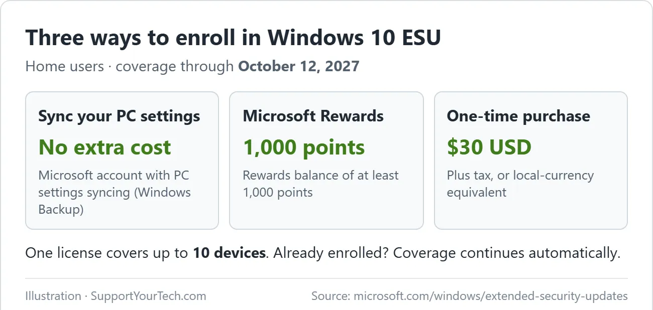 How to Enroll in Windows 10 Extended Security Updates (ESU) 2 The three Windows 10 ESU enrollment options: sync PC settings at no extra cost, 1,000 Microsoft Rewards points, or a one-time $30 purchase