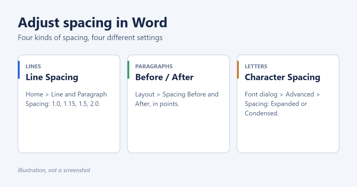 How to Adjust Spacing in Word (Lines, Paragraphs and Letters) 1 The settings that control line, paragraph and character spacing in Word