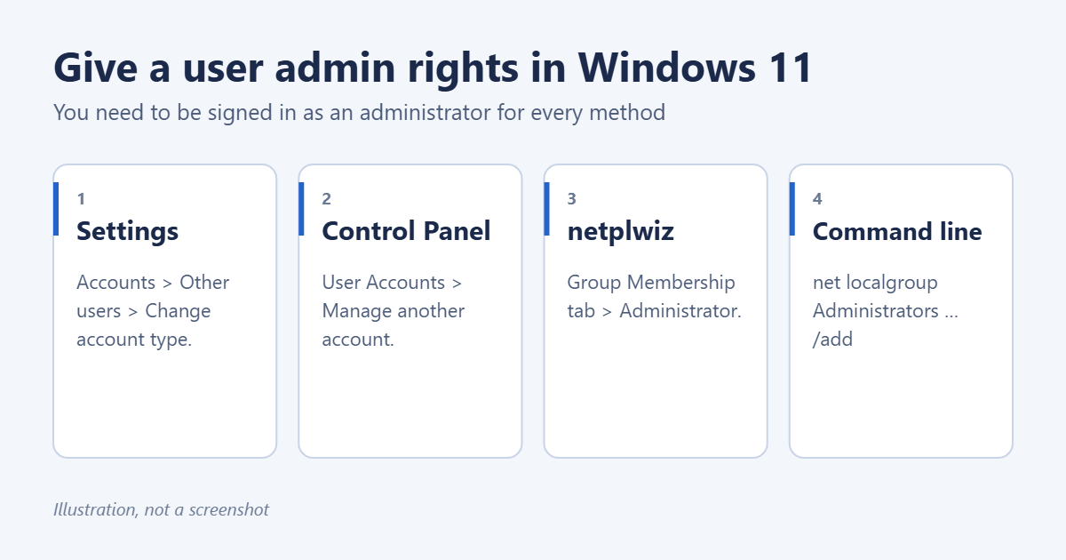 How to Give a User Admin Rights in Windows 11 1 Ways to give a user administrator rights in Windows 11