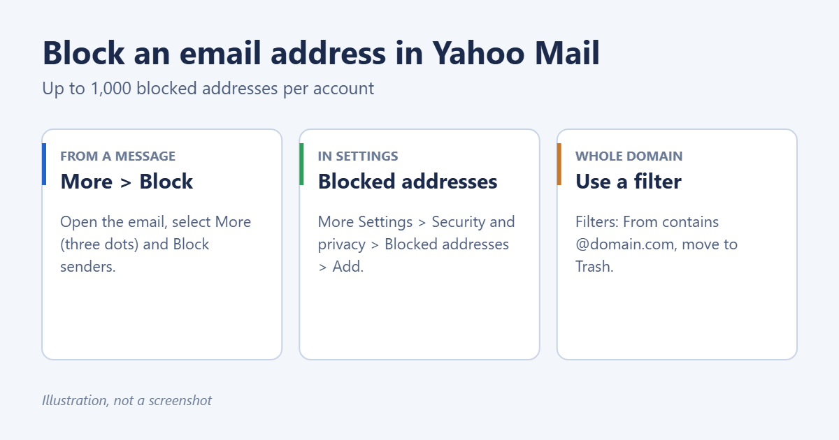How to Block an Email Address in Yahoo Mail 1 Three ways to block senders in Yahoo Mail