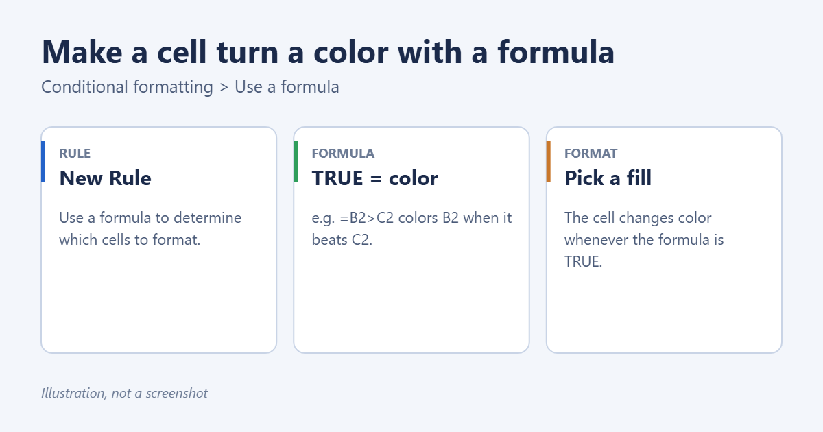 How to Make a Cell Turn a Color with a Formula in Excel 1 How to color an Excel cell based on a formula