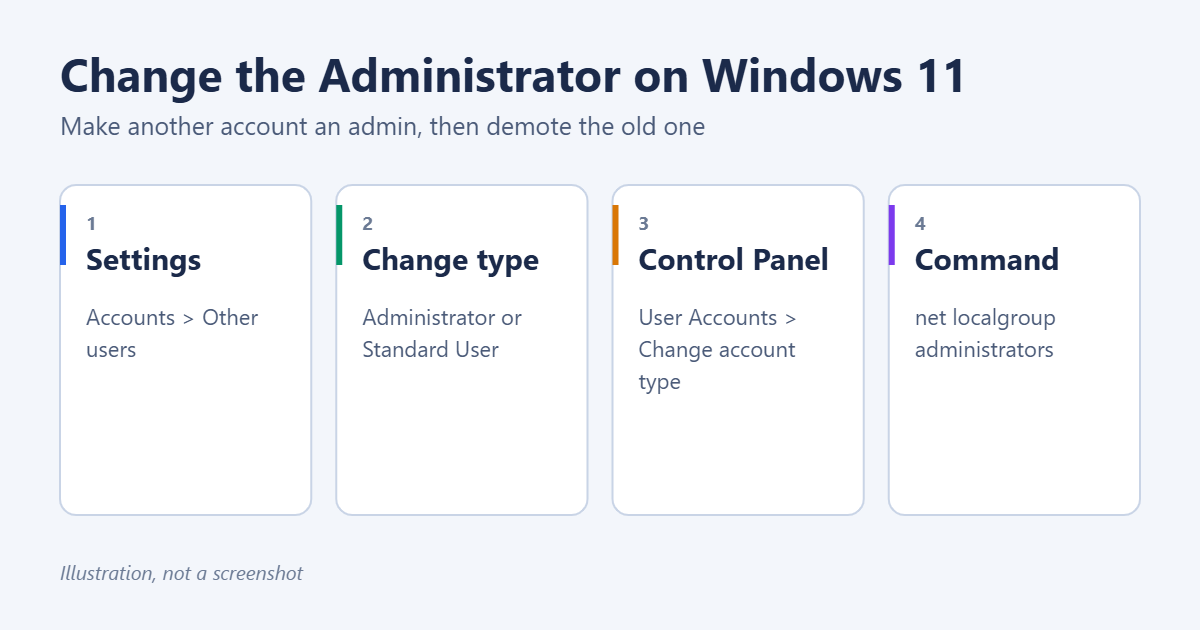 How to Change the Administrator on Windows 11 1 How to change the administrator on Windows 11: Settings Other users, Change account type, Control Panel, and the net localgroup command