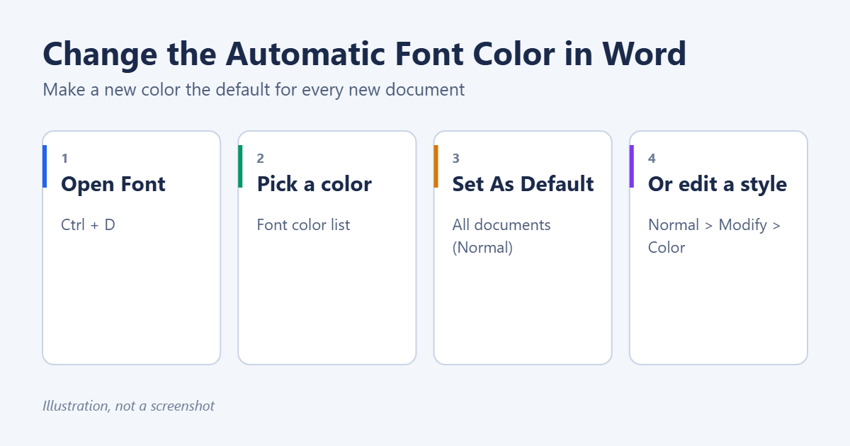 How to Change the Automatic Font Color in Word 1 How to change the automatic font color in Word: open the Font dialog with Ctrl+D, choose a color, click Set As Default for all documents, or modify the Normal style