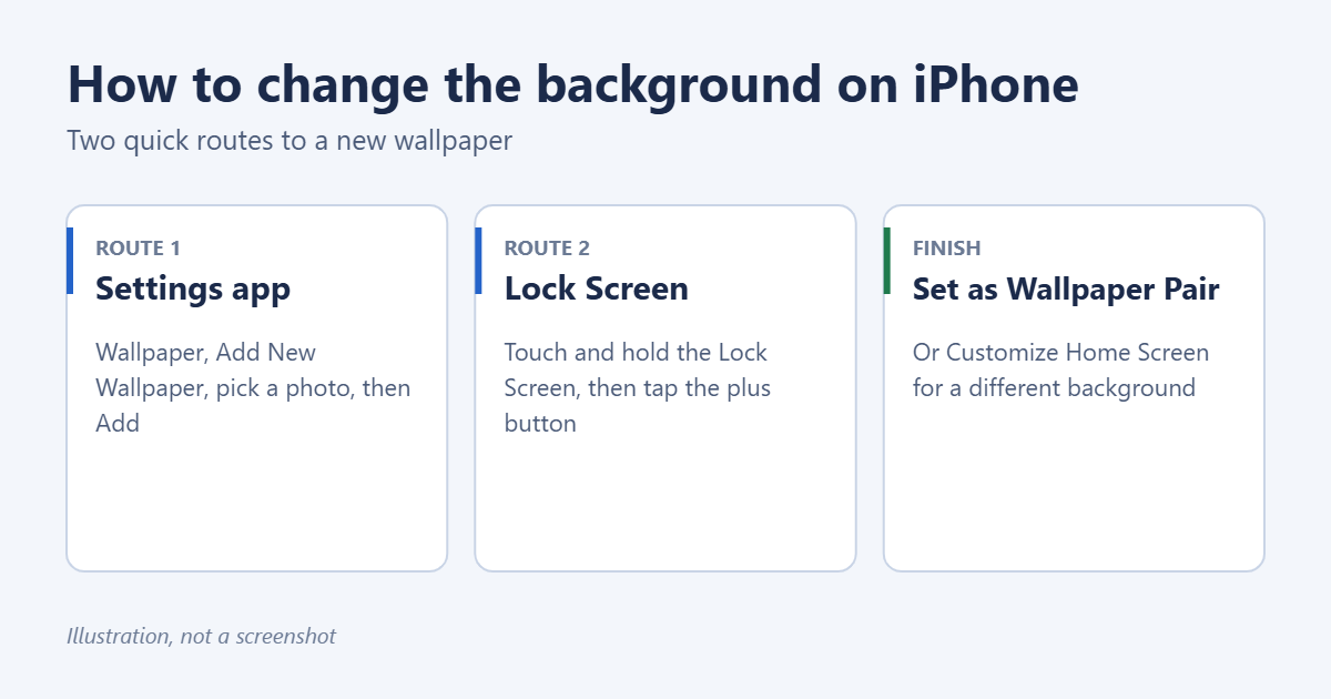 How to Change the Background on iPhone 1 Illustration of two ways to change the background on iPhone: in Settings under Wallpaper, or by touching and holding the Lock Screen