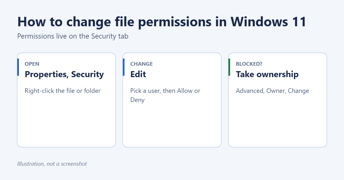 How to Change File Permissions in Windows 11 1 Illustration of how to change file permissions in Windows 11: open the Security tab, edit permissions for a user, and take ownership if blocked
