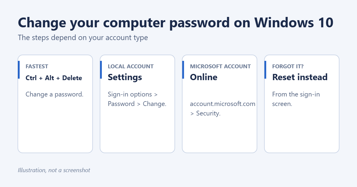 How to Change Your Computer Password on Windows 10 1 Ways to change your computer password in Windows 10
