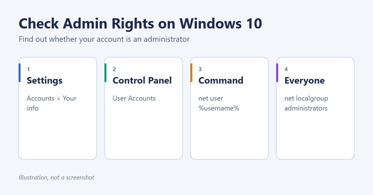 How to Check Admin Rights on Windows 10 1 How to check admin rights on Windows 10: Settings Your info, Control Panel User Accounts, the net user command, and listing all administrators