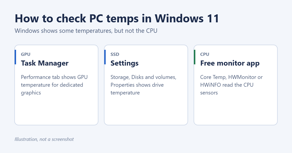 How to Check PC Temps in Windows 11 1 Illustration of where to check PC temperatures in Windows 11: Task Manager for the GPU, Settings for the SSD, and a free monitoring app for the CPU