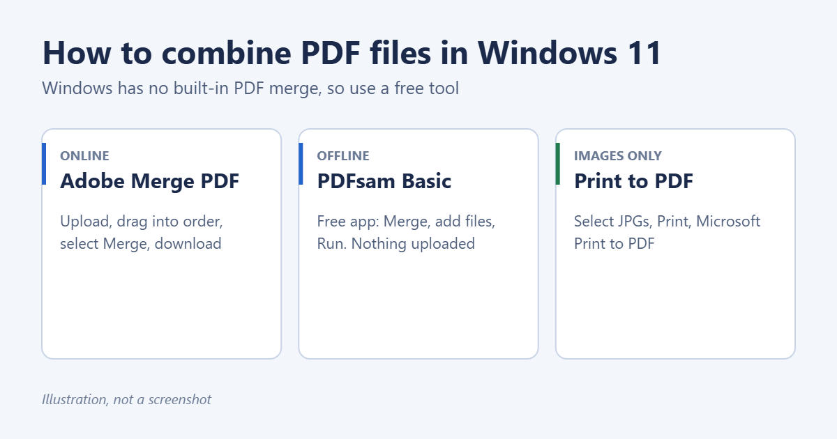 How to Combine PDF Files in Windows 11 1 Illustration of three ways to combine PDF files in Windows 11: Adobe online Merge PDF, the free PDFsam Basic app, or Microsoft Print to PDF for images