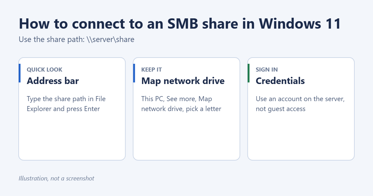 How to Connect to an SMB Share in Windows 11 1 Illustration of three steps to connect to an SMB share in Windows 11: type the share path, map a network drive, and sign in with a server account