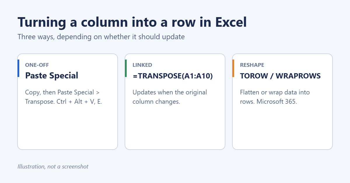 How to Convert Vertical to Horizontal in Excel 1 Three ways to convert vertical data to horizontal in Excel: Paste Special Transpose, the TRANSPOSE function, and TOROW or WRAPROWS