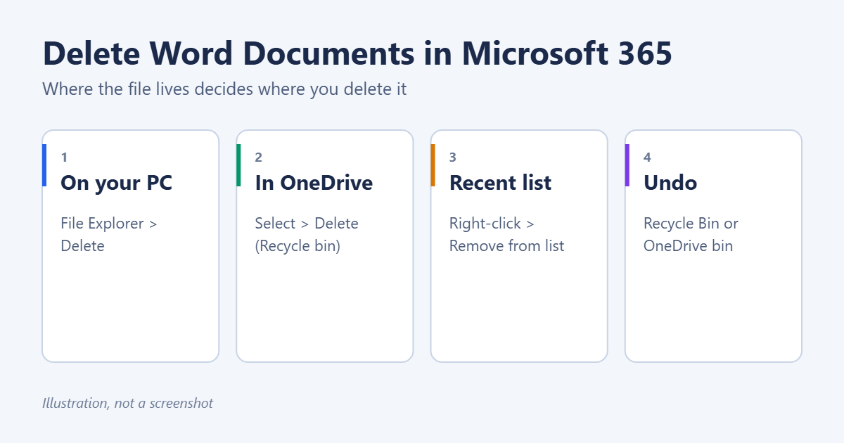 How to Delete Word Documents in Microsoft 365 1 How to delete Word documents in Microsoft 365: File Explorer, OneDrive, removing from the Recent list, and restoring from the Recycle Bin