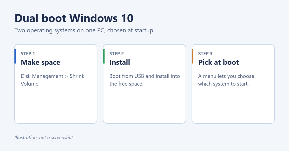 How to Dual Boot Windows 10 (with Linux or Windows 11) 1 How dual booting Windows 10 with another operating system works