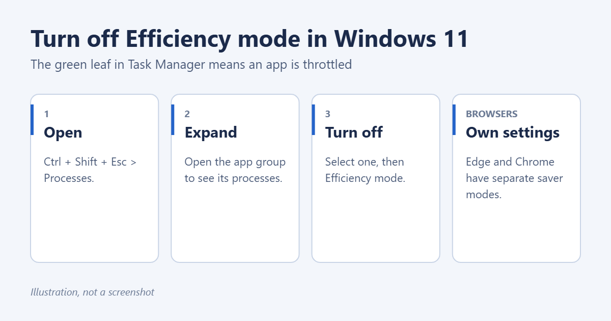 How to Turn Off Efficiency Mode in Windows 11 1 How to turn off Efficiency mode in Windows 11 Task Manager