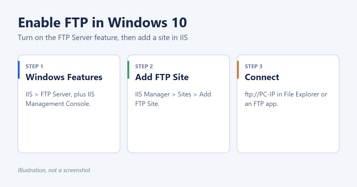 How to Enable FTP in Windows 10 (Set Up an FTP Server) 1 Three steps to enable an FTP server on Windows 10