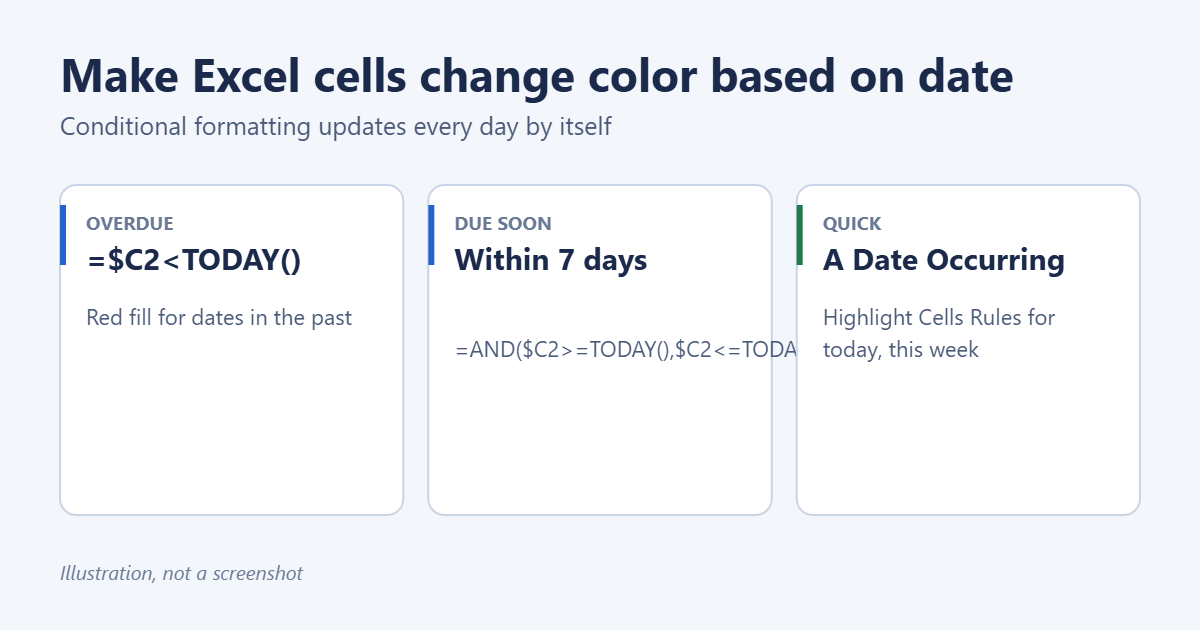 How to Make Excel Cells Change Color Automatically Based on Date 1 Illustration of conditional formatting rules that change Excel cell colors based on dates: overdue, due soon, and A Date Occurring