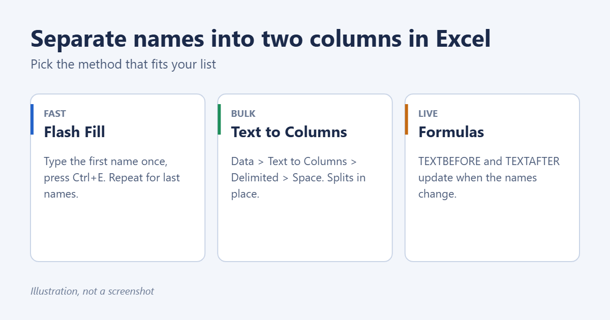 How to Separate Names into Two Columns in Excel 1 Three ways to split full names into first and last name columns in Excel