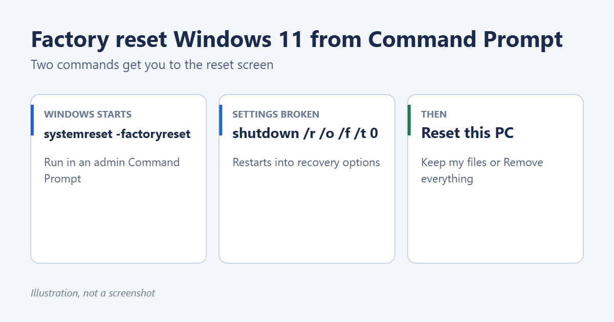 How to Factory Reset Windows 11 from Command Prompt 1 Illustration of how to factory reset Windows 11 from Command Prompt: run systemreset -factoryreset or restart into recovery with shutdown, then choose Reset this PC