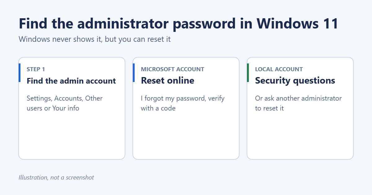 How to Find the Administrator Password in Windows 11 1 Illustration of how to deal with a forgotten administrator password in Windows 11: identify the admin account, reset a Microsoft account online, or reset a local account