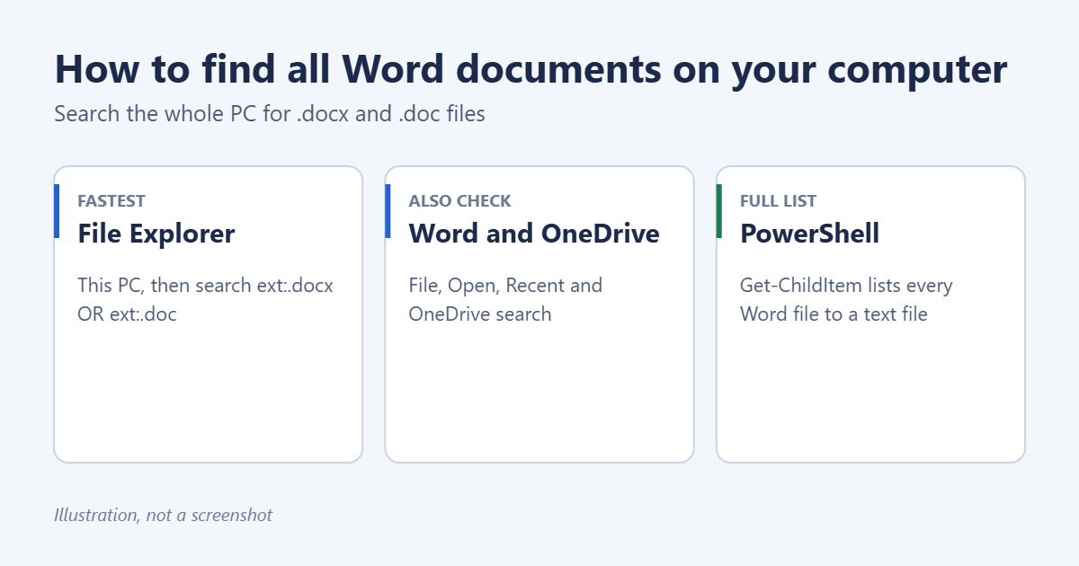 How to Find All Word Documents on Your Computer 1 Illustration of how to find all Word documents on a computer: search File Explorer for docx and doc files, check Word and OneDrive, or list them with PowerShell