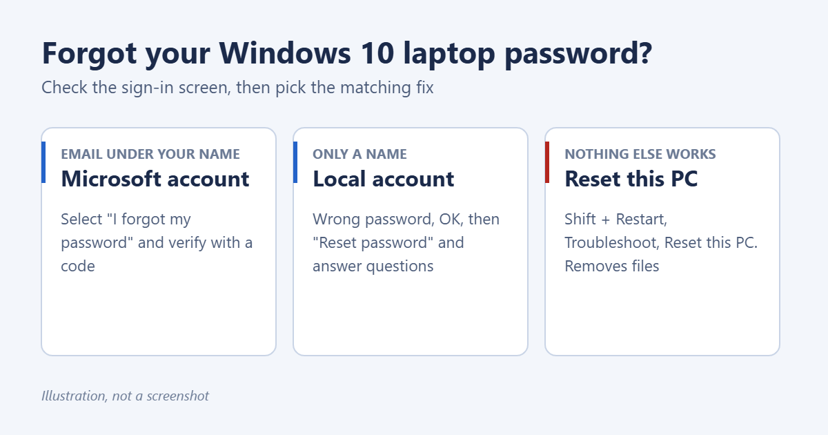 How to Unlock Your Laptop When You Forgot the Password in Windows 10 1 Illustration showing which method to use when you forget a Windows 10 laptop password: Microsoft account reset, local account security questions, or Reset this PC