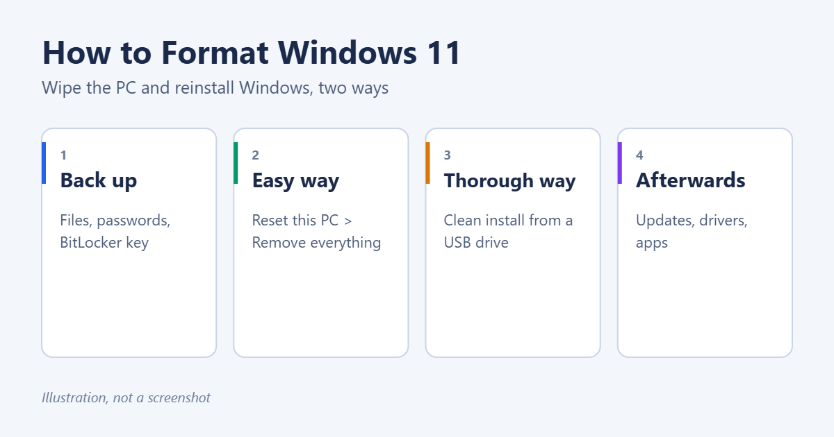 How to Format Windows 11 1 How to format Windows 11: back up first, use Reset this PC with Remove everything, or do a clean install from a USB drive, then install updates and apps