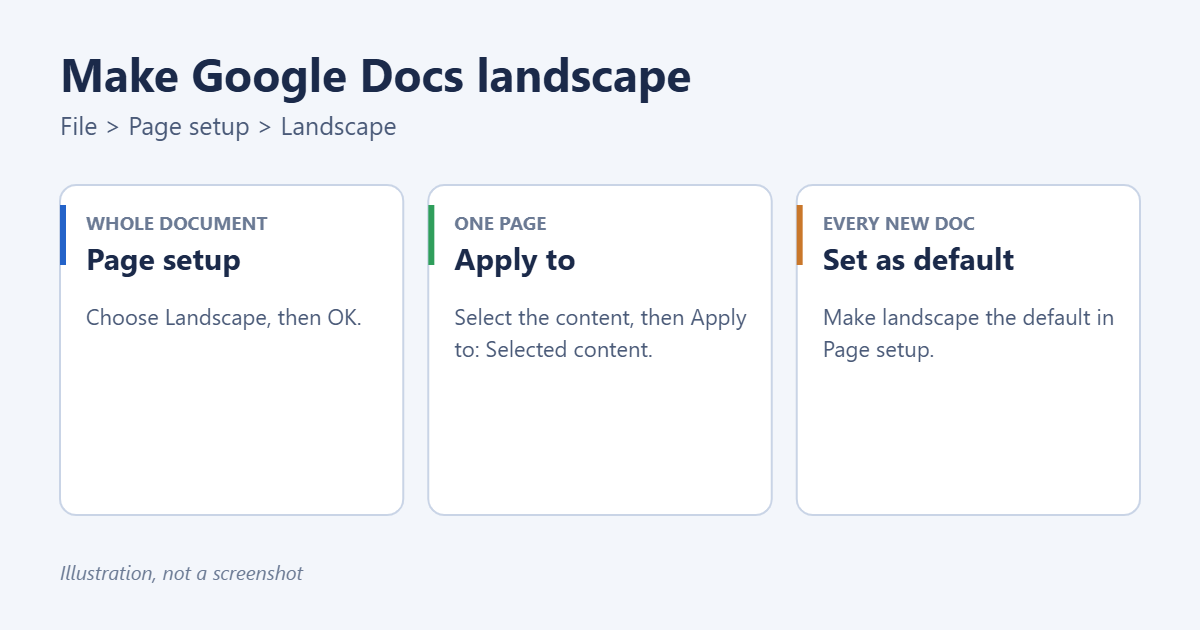 How to Make Google Docs Landscape (Whole Doc or One Page) 1 How to change Google Docs to landscape orientation