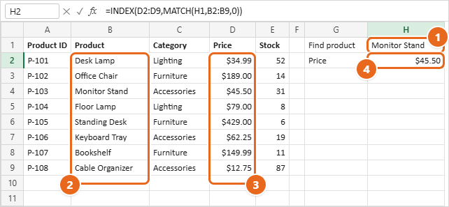 How to Use INDEX and MATCH in Excel 2 Excel product list with =INDEX(D2:D9,MATCH(H1,B2:B9,0)) in the formula bar, Monitor Stand typed in H1 and the price $45.50 returned in H2