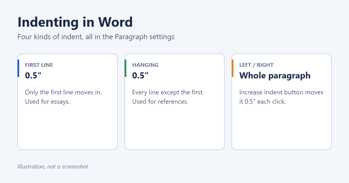 How to Indent in Word (First Line, Hanging and More) 1 Types of indent in Word: first-line, hanging, and left or right paragraph indents