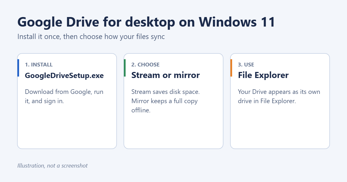 How to Install Google Drive on Windows 11 1 Three steps to install Google Drive for desktop on Windows 11: install, choose stream or mirror, use it in File Explorer