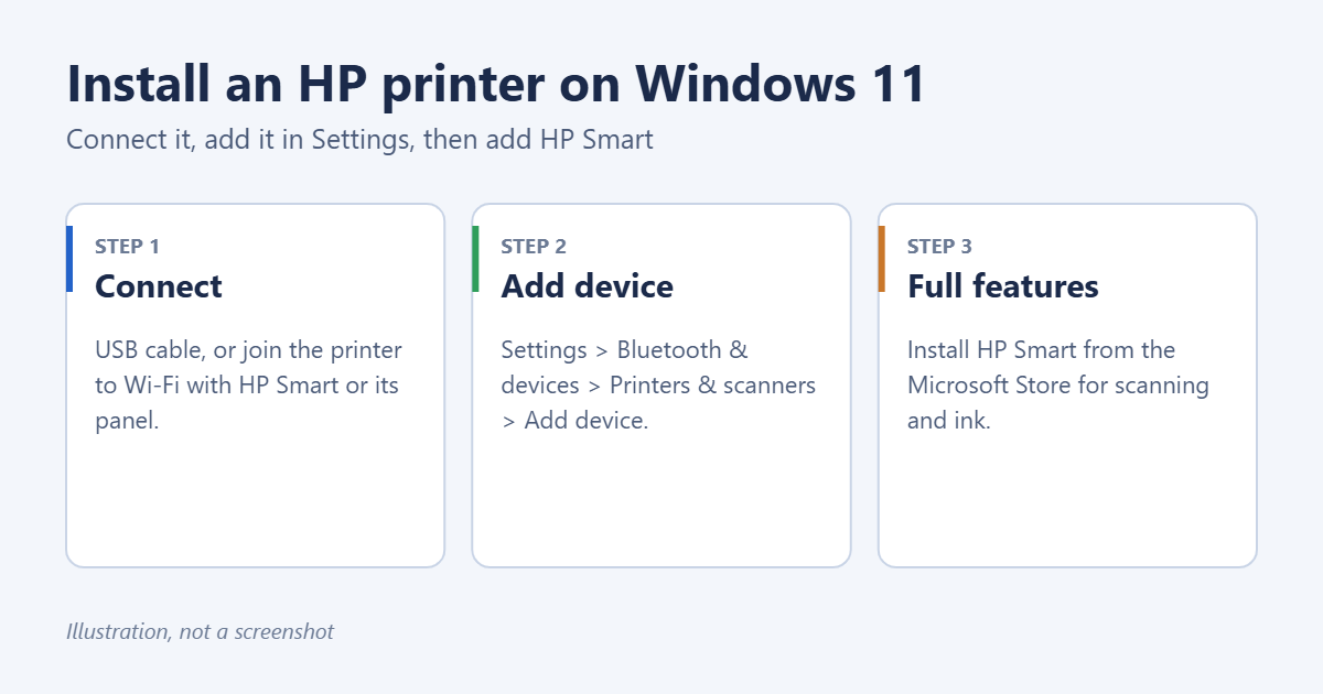 How to Install an HP Printer on Windows 11 (USB or Wi-Fi) 1 Three steps to install an HP printer on Windows 11
