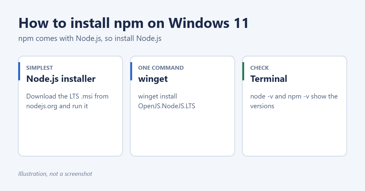 How to Install npm on Windows 11 1 Illustration of how to install npm on Windows 11: run the Node.js LTS installer or winget, then check the versions in Terminal