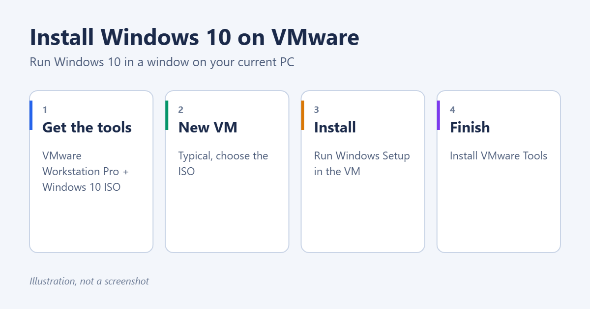 How to Install Windows 10 on VMware 1 How to install Windows 10 on VMware: get VMware Workstation Pro and the Windows 10 ISO, create a new virtual machine, install Windows, then install VMware Tools