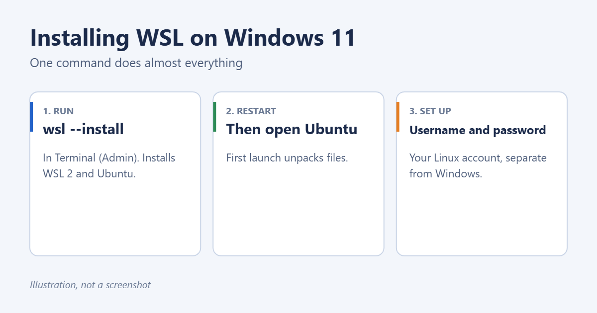 How to Install WSL on Windows 11 1 Three steps to install WSL on Windows 11: run wsl --install as administrator, restart, then create a Linux username and password