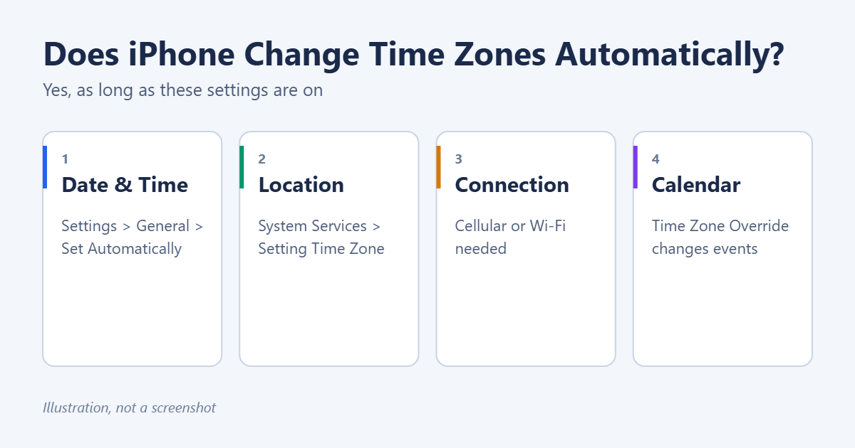 Does the iPhone Automatically Change Time Zones? 1 Settings that let an iPhone change time zones automatically: Set Automatically, Setting Time Zone in Location Services, a network connection and Calendar Time Zone Override