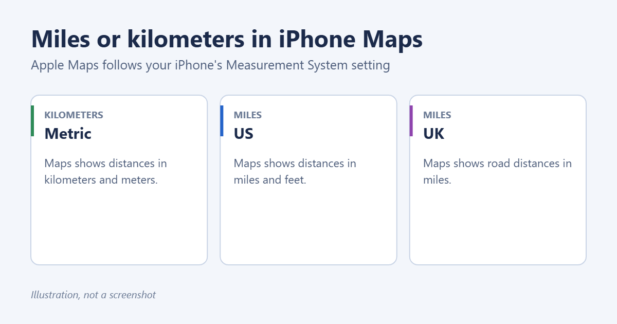 How to Switch Between Miles and Kilometers in iPhone Maps 1 Three cards showing the Metric, US and UK measurement systems on iPhone and which ones give miles or kilometers in Maps