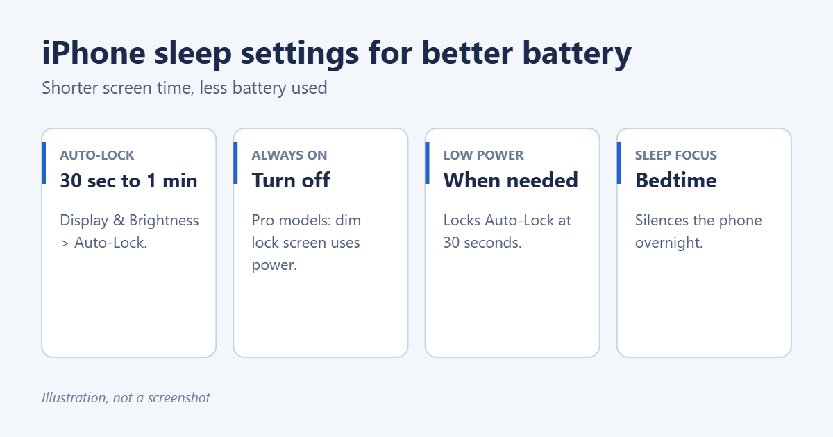 How to Change Your iPhone’s Sleep Settings for Better Battery Life 1 iPhone sleep and Auto-Lock settings that save battery