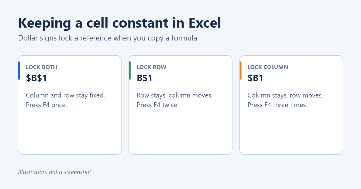 How to Keep One Cell Constant in Excel 1 How to keep a cell constant in Excel: $B$1 locks both, B$1 locks the row, $B1 locks the column; press F4 to cycle