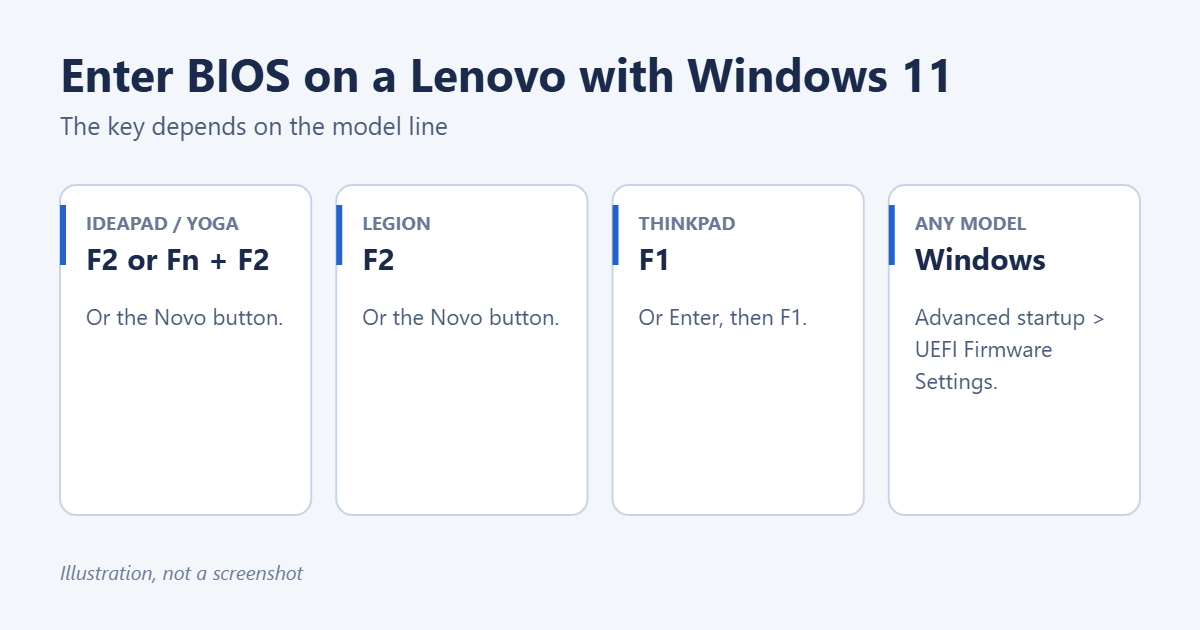 How to Enter BIOS on a Lenovo with Windows 11 1 Keys to enter the BIOS on Lenovo laptops and desktops